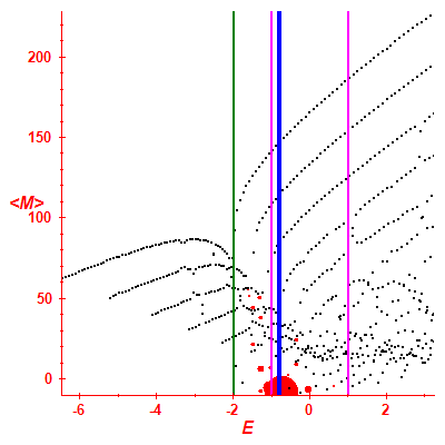 Peres lattice <M>